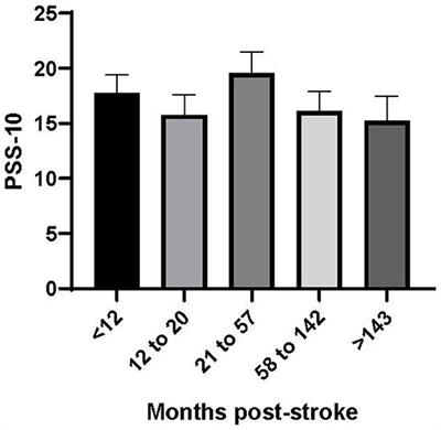 Opposing Associations of Stress and Resilience With Functional Outcomes in Stroke Survivors in the Chronic Phase of Stroke: A Cross-Sectional Study